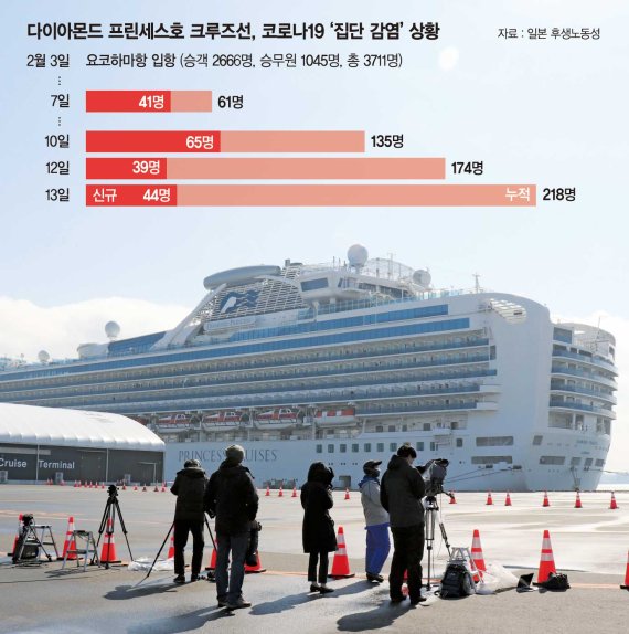 ‘병균 배양접시’ 된 크루즈…日정부 뒤늦게 “고령자 내려라”