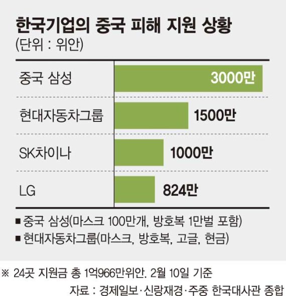 이어지는 韓기업 지원에 中 ‘찬사’